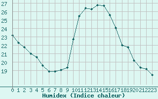 Courbe de l'humidex pour Angers-Beaucouz (49)