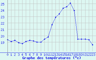 Courbe de tempratures pour Saint-Igneuc (22)