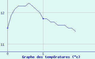 Courbe de tempratures pour Bussang (88)