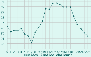 Courbe de l'humidex pour Ste (34)