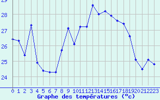 Courbe de tempratures pour Ile Rousse (2B)
