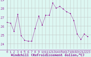 Courbe du refroidissement olien pour Ile Rousse (2B)