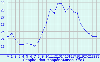 Courbe de tempratures pour Ile du Levant (83)