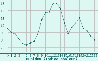 Courbe de l'humidex pour Saint-Girons (09)