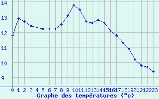 Courbe de tempratures pour Monts-sur-Guesnes (86)