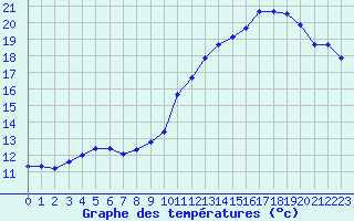 Courbe de tempratures pour Liefrange (Lu)