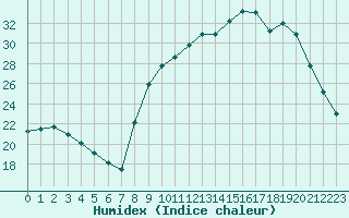 Courbe de l'humidex pour Baye (51)