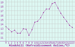 Courbe du refroidissement olien pour Miribel-les-Echelles (38)