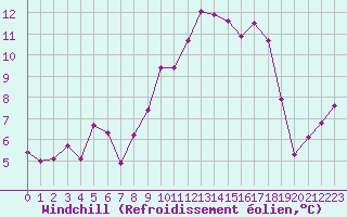 Courbe du refroidissement olien pour Saint-Mdard-d