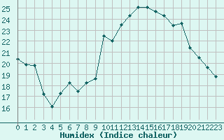 Courbe de l'humidex pour Saint-Brevin (44)