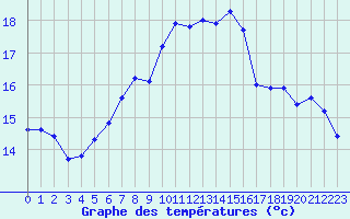 Courbe de tempratures pour Cap Corse (2B)