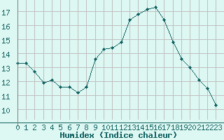 Courbe de l'humidex pour Saint-Clment-de-Rivire (34)