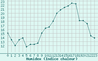 Courbe de l'humidex pour Bourg-Saint-Andol (07)