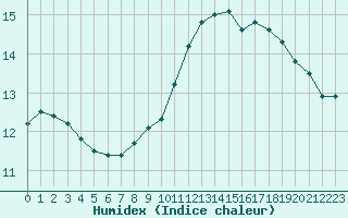 Courbe de l'humidex pour Blois-l'Arrou (41)