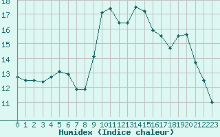 Courbe de l'humidex pour Biache-Saint-Vaast (62)