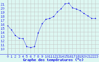 Courbe de tempratures pour Pordic (22)