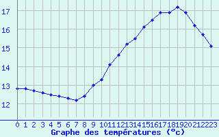 Courbe de tempratures pour Le Bourget (93)