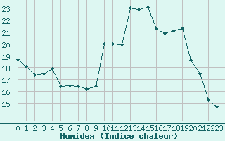 Courbe de l'humidex pour Saint-Michel-Mont-Mercure (85)