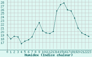 Courbe de l'humidex pour Thoiras (30)