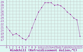 Courbe du refroidissement olien pour Valleroy (54)