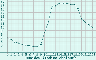 Courbe de l'humidex pour Le Touquet (62)