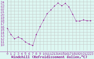 Courbe du refroidissement olien pour Saint-Quentin (02)