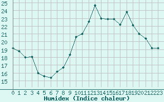 Courbe de l'humidex pour Villarzel (Sw)