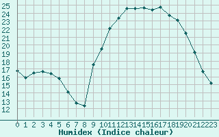 Courbe de l'humidex pour Connerr (72)