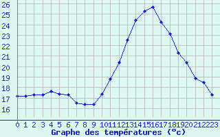 Courbe de tempratures pour Izegem (Be)