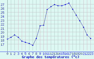 Courbe de tempratures pour Roujan (34)