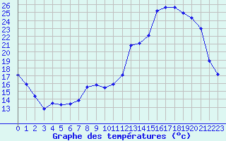 Courbe de tempratures pour Orlans (45)