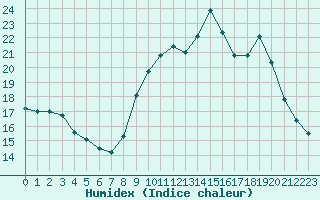 Courbe de l'humidex pour Biache-Saint-Vaast (62)