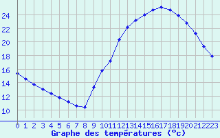 Courbe de tempratures pour Sainte-Genevive-des-Bois (91)