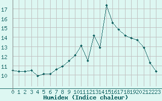 Courbe de l'humidex pour Lons-le-Saunier (39)