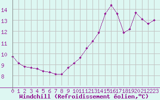 Courbe du refroidissement olien pour Recoubeau (26)