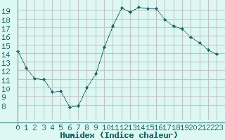 Courbe de l'humidex pour Grenoble/agglo Le Versoud (38)