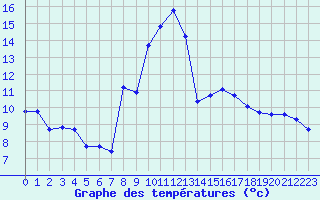 Courbe de tempratures pour Grardmer (88)