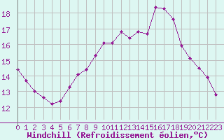 Courbe du refroidissement olien pour Lamballe (22)