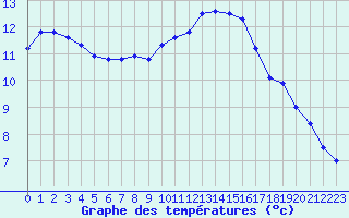 Courbe de tempratures pour Avord (18)