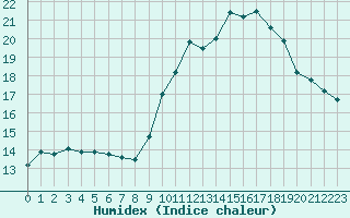 Courbe de l'humidex pour Mont-Aigoual (30)