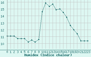 Courbe de l'humidex pour Grimentz (Sw)