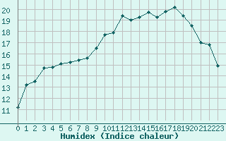 Courbe de l'humidex pour Saint-Igneuc (22)