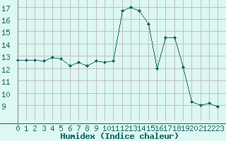 Courbe de l'humidex pour Salon-de-Provence (13)