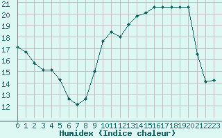 Courbe de l'humidex pour Corny-sur-Moselle (57)