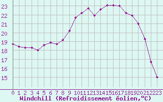 Courbe du refroidissement olien pour Saint-Etienne (42)