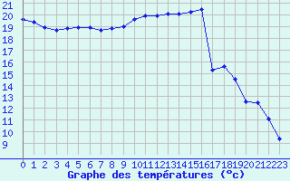 Courbe de tempratures pour Orlans (45)