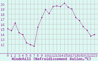 Courbe du refroidissement olien pour Solenzara - Base arienne (2B)