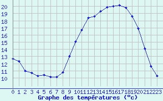 Courbe de tempratures pour Gros-Rderching (57)