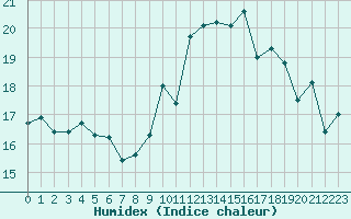 Courbe de l'humidex pour Ile Rousse (2B)