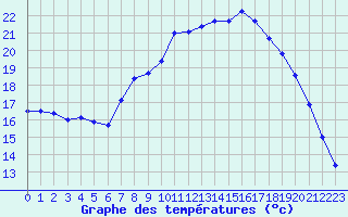 Courbe de tempratures pour Figari (2A)